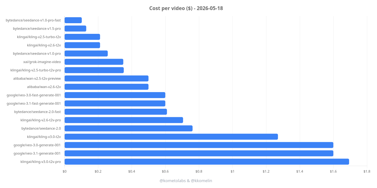AI video generation cost chart