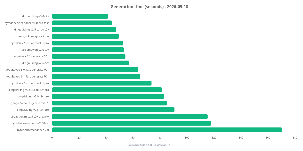 AI video generation latency chart