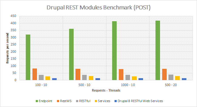 Drupal REST modules benchmark POST with Endpoint