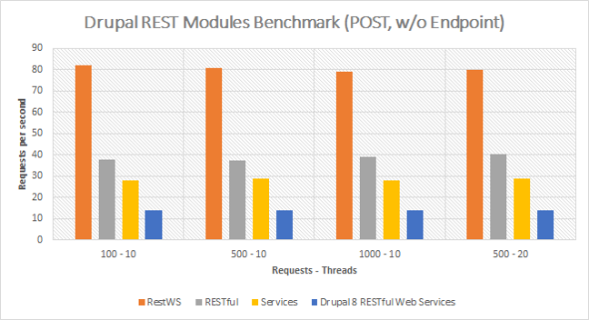 Drupal REST modules benchmark POST