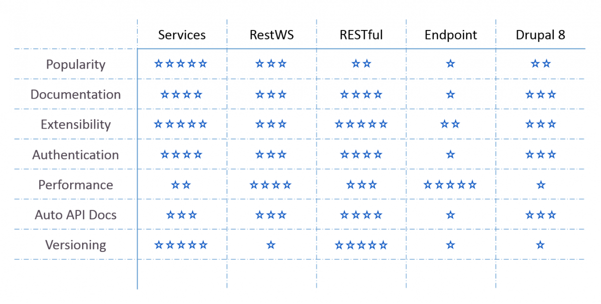 Final Comparison of Drupal RESTful solutions